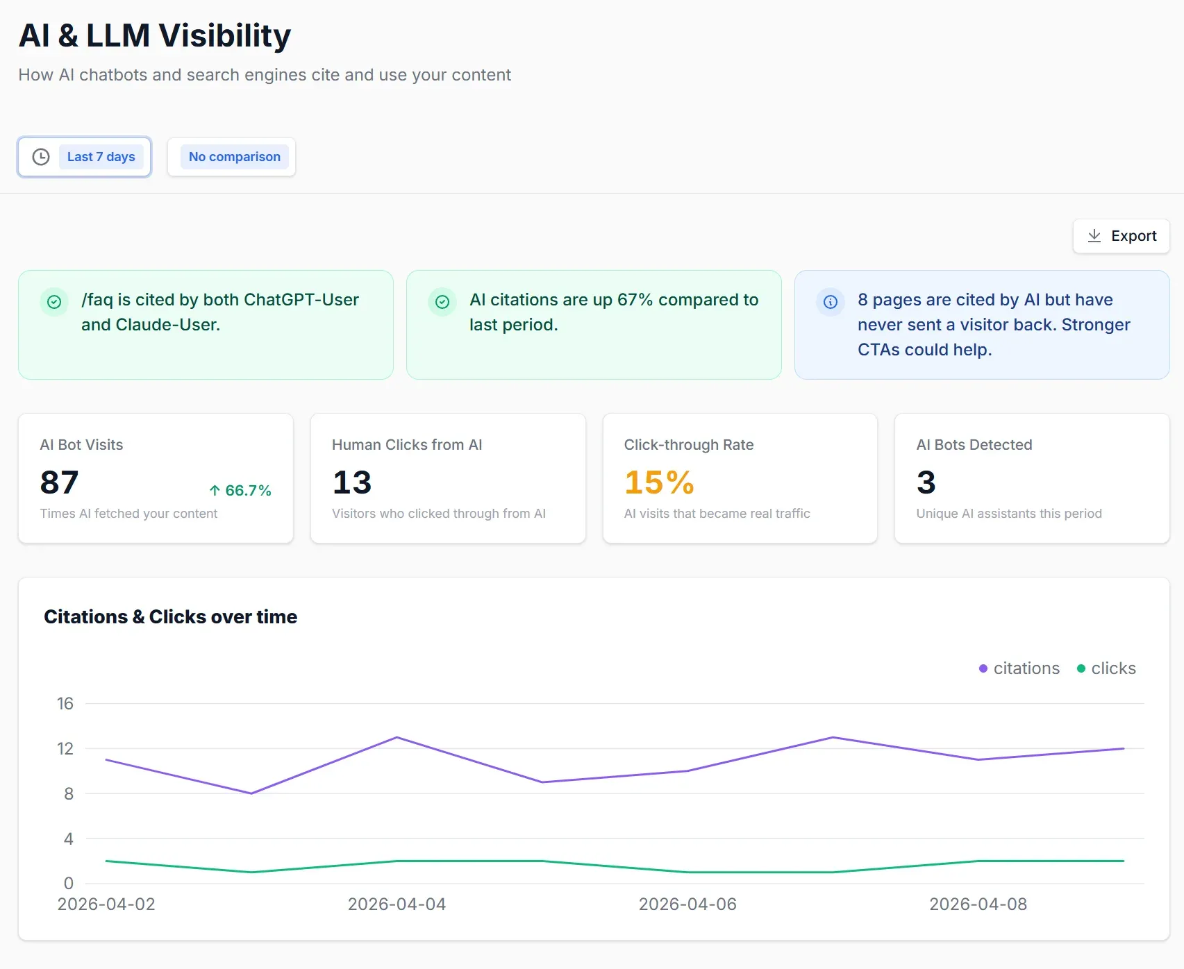 BotSights-dashboard AI en LLM Visibility met AI-bezoeken, klikken vanuit AI, click-through rate en een grafiek van citaties en klikken over tijd