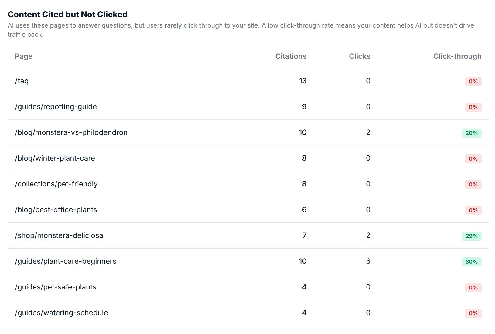 BotSights-tabel Content Cited but Not Clicked met per pagina het aantal AI-citaties, klikken en het doorklikpercentage