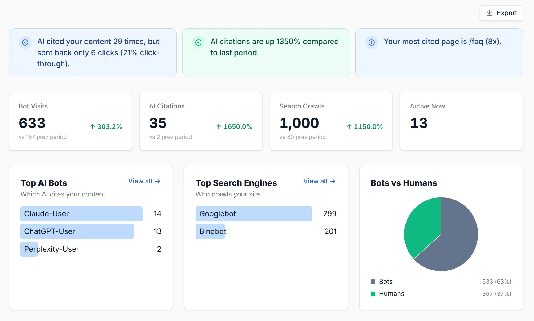 BotSights-overzichtsdashboard met bot-bezoeken, AI-citaties, zoekmachinecrawls, de meest actieve AI-bots en zoekmachines, en de verhouding tussen bots en mensen