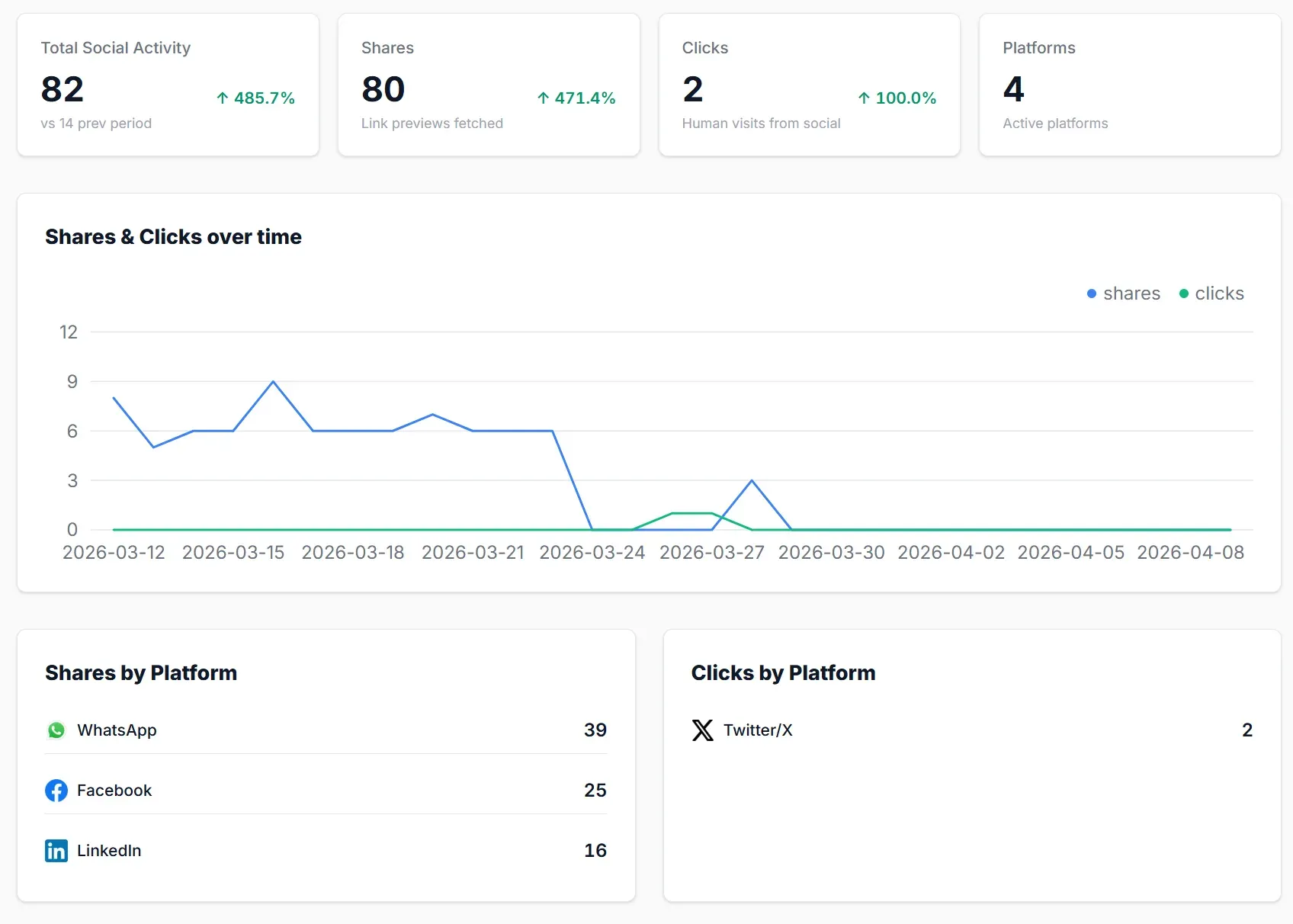 BotSights-dashboard Social met shares en klikken over tijd en shares per platform: WhatsApp, Facebook en LinkedIn