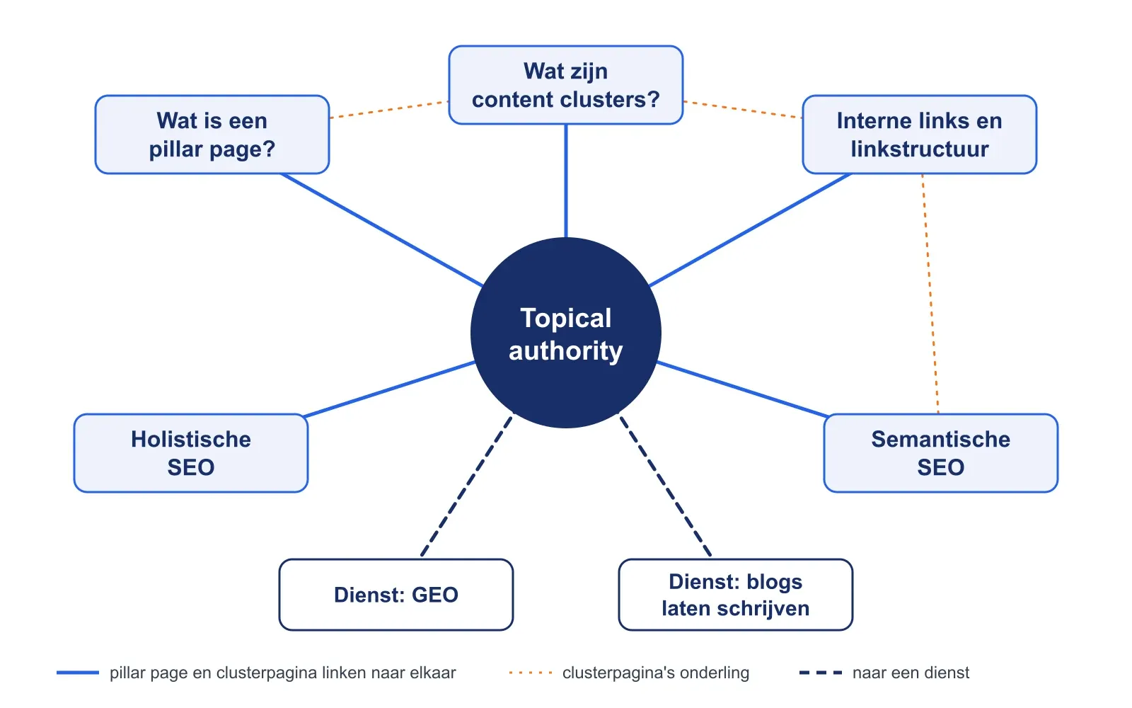 Schema van het topical-authority-cluster op nielseric.nl: de pillar page in het midden, verdiepende artikelen eromheen en links naar de diensten GEO en blogs laten schrijven