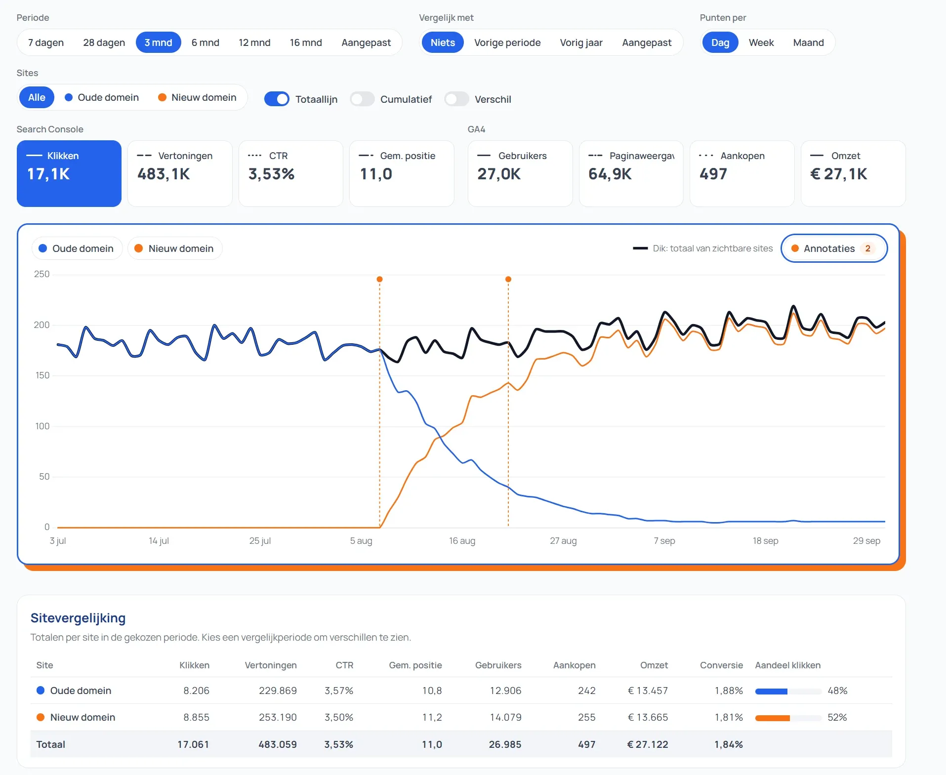 Migratiedashboard van Niels Eric: klikken van het oude domein (blauw) dalen terwijl die van het nieuwe domein (oranje) stijgen, met Search Console- en GA4-cijfers per site