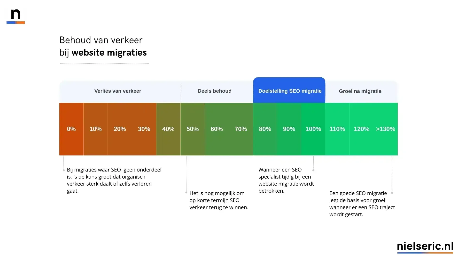 Grafiek: organisch verkeer blijft behouden na een website migratie met een goede checklist